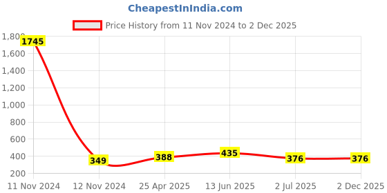 industrybuying.com RS PRO 25 Way D-sub Connector Plug Panel Mount 2.77 mm Pitch, 5443806 rs pro Price History Graph from 11 Nov 2024 to 2 Dec 2025