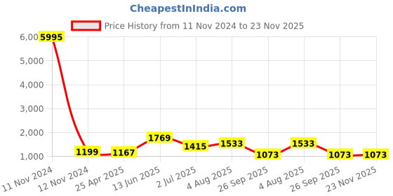 industrybuying.com RS PRO 25 Way D-sub Connector Plug Panel Mount 2.77 mm Pitch, 5443812 rs pro Price History Graph from 11 Nov 2024 to 23 Nov 2025