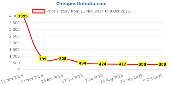 industrybuying.com RS PRO 25 Way D-sub Connector Plug Right Angle Through Hole 2.77 mm Pitch, 5283676 rs pro Price History Graph from 11 Nov 2024 to 8 Oct 2025