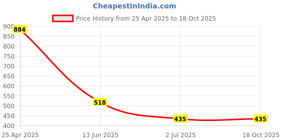 industrybuying.com RS PRO 25 Way D-sub Connector Plug Right Angle Through Hole, 5443985 rs pro Price History Graph from 25 Apr 2025 to 17 Oct 2025