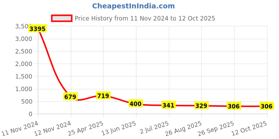 industrybuying.com RS PRO 25 Way D-sub Connector Plug Through Hole 2.77 mm Pitch, 5283553 rs pro Price History Graph from 11 Nov 2024 to 11 Oct 2025