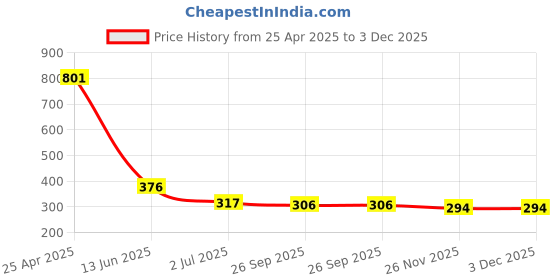 industrybuying.com RS PRO 25 Way D-sub Connector Socket Cable Mount 2.77 mm Pitch, 6424913 rs pro Price History Graph from 25 Apr 2025 to 3 Dec 2025
