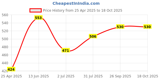 industrybuying.com RS PRO 25 Way D-sub Connector Socket Cable Mount 2.77 mm Pitch, 6425152 rs pro Price History Graph from 25 Apr 2025 to 18 Oct 2025