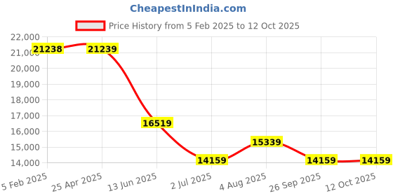 industrybuying.com RS PRO 25 Way D-sub Connector Socket Panel Mount 2.77 mm Pitch, 453915 rs pro Price History Graph from 5 Feb 2025 to 11 Oct 2025