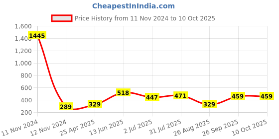 industrybuying.com RS PRO 25 Way D-sub Connector Socket Panel Mount 2.77 mm Pitch, 5443828 rs pro Price History Graph from 11 Nov 2024 to 9 Oct 2025