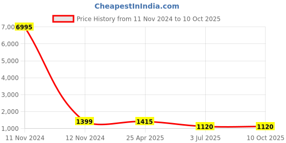 industrybuying.com RS PRO 25 Way D-sub Connector Socket Panel Mount 2.77 mm Pitch, 5443834 rs pro Price History Graph from 11 Nov 2024 to 10 Oct 2025