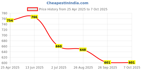 industrybuying.com RS PRO 25 Way D-sub Connector Socket Right Angle Through Hole, 5443991 rs pro Price History Graph from 25 Apr 2025 to 6 Oct 2025