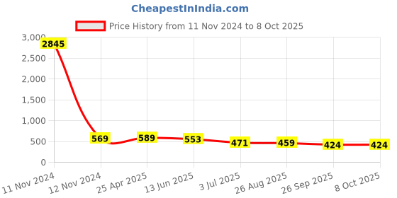 industrybuying.com RS PRO 25 Way D-sub Connector Socket Through Hole 2.77 mm Pitch, 5283610 rs pro Price History Graph from 11 Nov 2024 to 8 Oct 2025