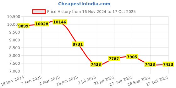 industrybuying.com RS PRO 25 Way Interface Module Contact Female D-sub Connector DIN Rail Mount 1A, 425106 rs pro Price History Graph from 16 Nov 2024 to 16 Oct 2025