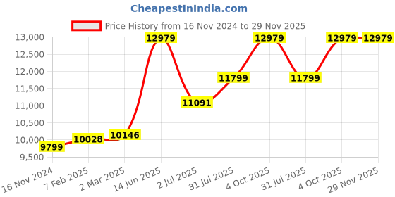 industrybuying.com RS PRO 25 Way Interface Module Contact Female D-sub Connector DIN Rail Mount 1A, 425112 rs pro Price History Graph from 16 Nov 2024 to 28 Nov 2025