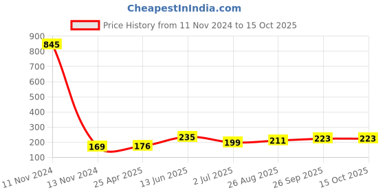 industrybuying.com RS PRO 25 Way Panel Mount D-sub Connector Plug, 2177798 rs pro Price History Graph from 11 Nov 2024 to 15 Oct 2025