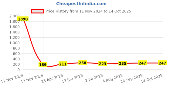 industrybuying.com RS PRO 25 Way Panel Mount D-sub Connector Plug, 2395883 rs pro Price History Graph from 11 Nov 2024 to 14 Oct 2025