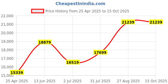 industrybuying.com RS PRO 25 Way Panel Mount D-sub Connector Plug, 2443768 rs pro Price History Graph from 25 Apr 2025 to 14 Oct 2025