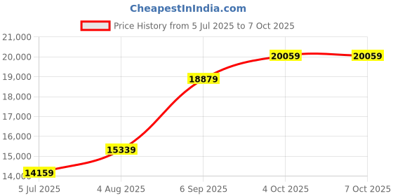 industrybuying.com RS PRO 25 Way Panel Mount D-sub Connector Socket, 2450918 rs pro Price History Graph from 5 Jul 2025 to 4 Oct 2025
