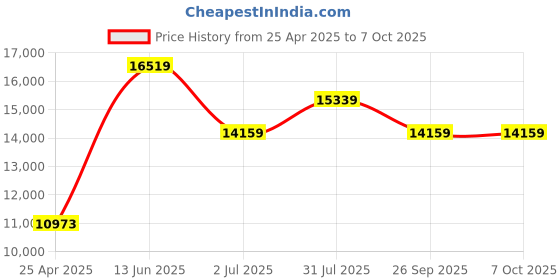 industrybuying.com RS PRO 25 Way Right Angle Through Hole D-sub Connector Socket, 482913 rs pro Price History Graph from 25 Apr 2025 to 7 Oct 2025