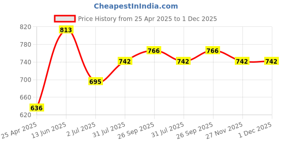 industrybuying.com RS PRO 2.5 x 0.4 mm Tip Cr-v Slotted Standard Screwdriver 1829658 rs pro Price History Graph from 25 Apr 2025 to 30 Nov 2025