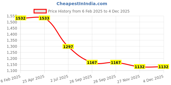 industrybuying.com RS PRO 2.5 x 75 mm Tip Slotted Precision Screwdriver 2498665 rs pro Price History Graph from 6 Feb 2025 to 4 Dec 2025