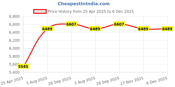 industrybuying.com RS PRO 250 ml LDPE Wide Neck Wash Bottle, 8386361 (5 Pcs) rs pro Price History Graph from 25 Apr 2025 to 6 Dec 2025