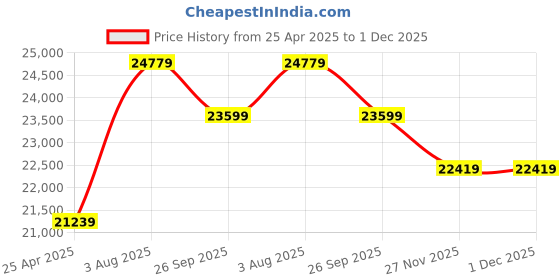 industrybuying.com RS PRO 250 ml PP Wide Neck Storage Bottle, 4781696 (36 Box) rs pro Price History Graph from 25 Apr 2025 to 30 Nov 2025