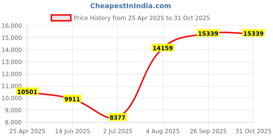 industrybuying.com RS PRO 250 mm Steel Plier Model No 4806802 rs pro Price History Graph from 25 Apr 2025 to 30 Oct 2025