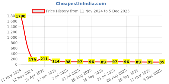 industrybuying.com RS PRO 250 V BA9 Orange Indicator Lamp 6559334 rs pro Price History Graph from 11 Nov 2024 to 5 Dec 2025