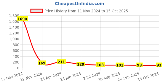 industrybuying.com RS PRO 250 V E10 Orange Indicator Lamp 6559429 rs pro Price History Graph from 11 Nov 2024 to 15 Oct 2025