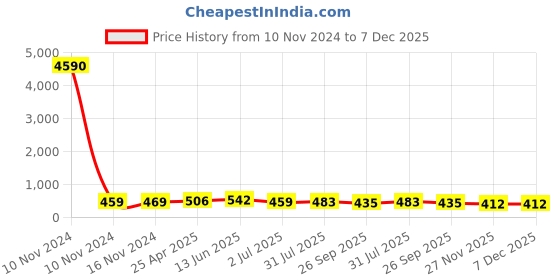 industrybuying.com RS PRO 250ml PP Wide Neck Storage Bottle, 4610320 rs pro Price History Graph from 10 Nov 2024 to 7 Dec 2025