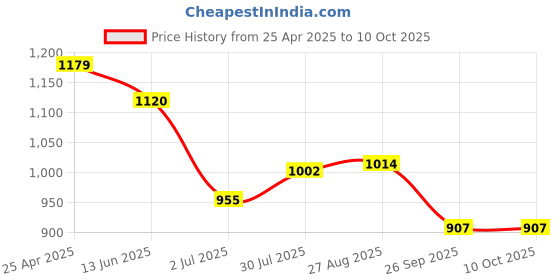 industrybuying.com RS PRO 250mm Bastard Rasp Cut Flat Engineers File, 1611507 rs pro Price History Graph from 25 Apr 2025 to 10 Oct 2025