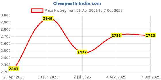 industrybuying.com RS PRO 250mm Bastard Rasp Cut Flat Engineers File with Soft-Grip Handle, 1611495 rs pro Price History Graph from 25 Apr 2025 to 7 Oct 2025