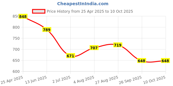 industrybuying.com RS PRO 250mm, Bastard, Rasp Cut, Round Engineers File Model No 1467343 rs pro Price History Graph from 25 Apr 2025 to 10 Oct 2025