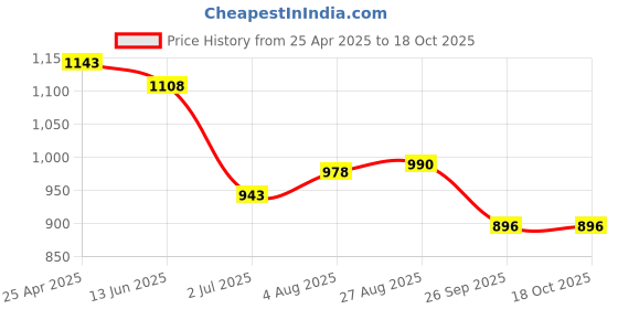 industrybuying.com RS PRO 250mm Second Cut Flat Engineers File, 1467316 rs pro Price History Graph from 25 Apr 2025 to 18 Oct 2025