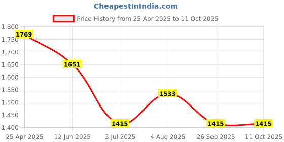 industrybuying.com RS PRO 250mm, Second Cut, Half Round Engineers File Model No 1467321 rs pro Price History Graph from 25 Apr 2025 to 11 Oct 2025