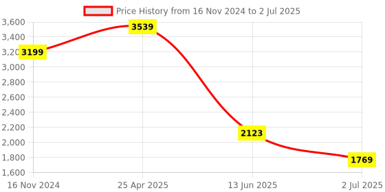 industrybuying.com RS PRO 250mm, Second Cut, Half Round Engineers File with Soft-Grip Handle Model No 1611478 rs pro Price History Graph from 16 Nov 2024 to 2 Jul 2025