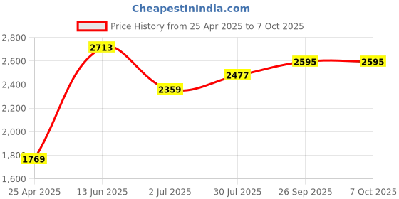 industrybuying.com RS PRO 250mm Second Cut Hand Engineers File with Soft-Grip Handle, 1611474 rs pro Price History Graph from 25 Apr 2025 to 7 Oct 2025
