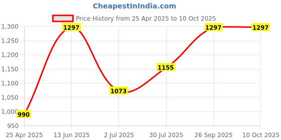 industrybuying.com RS PRO 250mm, Second Cut, Round Engineers File Model No 1467325 rs pro Price History Graph from 25 Apr 2025 to 10 Oct 2025