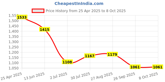 industrybuying.com RS PRO 250mm, Second Cut, Square Engineers File Model No 1467329 rs pro Price History Graph from 25 Apr 2025 to 7 Oct 2025