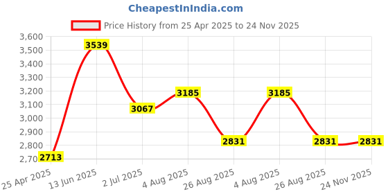 industrybuying.com RS PRO 250mm Spirit Level Model No 8513541 rs pro Price History Graph from 25 Apr 2025 to 24 Nov 2025