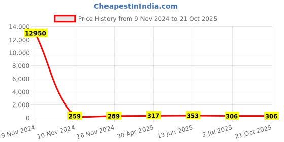 industrybuying.com RS PRO 250Ω Wirewound Potentiometer Panel Mount, 1730734 rs pro Price History Graph from 9 Nov 2024 to 20 Oct 2025