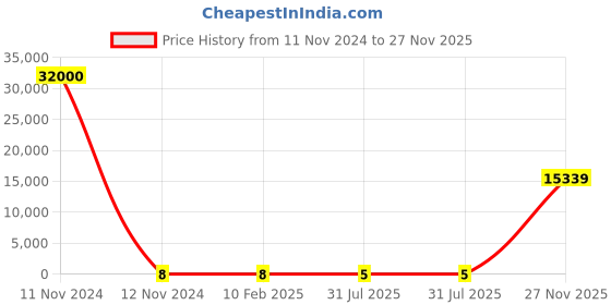 industrybuying.com RS PRO 2512 (6432M) Polymer Resistor 5% 1.5 W, 2573241 rs pro Price History Graph from 11 Nov 2024 to 27 Nov 2025