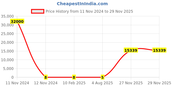 industrybuying.com RS PRO 2512 (6432M) Polymer Resistor 5% 1.5 W, 2573243 rs pro Price History Graph from 11 Nov 2024 to 27 Nov 2025