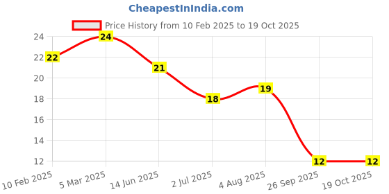 industrybuying.com RS PRO 2512 (6432M) Polymer Resistor 5% 1.5 W, 2573244 rs pro Price History Graph from 10 Feb 2025 to 18 Oct 2025
