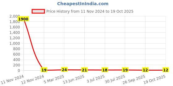 industrybuying.com RS PRO 2512 (6432M) Polymer Resistor 5% 1.5 W, 2573250 rs pro Price History Graph from 11 Nov 2024 to 18 Oct 2025