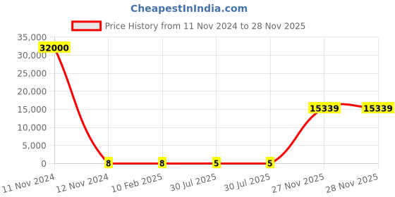 industrybuying.com RS PRO 2512 (6432M) Polymer Resistor 5% 1.5 W, 2573251 rs pro Price History Graph from 11 Nov 2024 to 27 Nov 2025