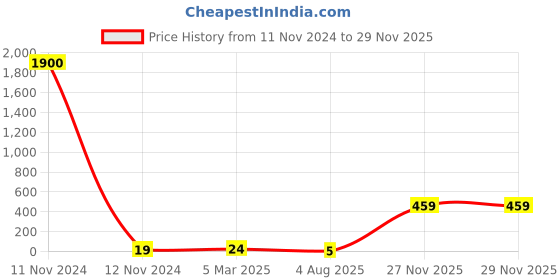 industrybuying.com RS PRO 2512 (6432M) Polymer Resistor 5% 1.5 W, 2573252 rs pro Price History Graph from 11 Nov 2024 to 27 Nov 2025