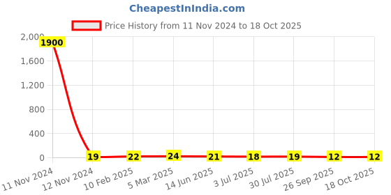 industrybuying.com RS PRO 2512 (6432M) Polymer Resistor 5% 1.5 W, 2573254 rs pro Price History Graph from 11 Nov 2024 to 18 Oct 2025