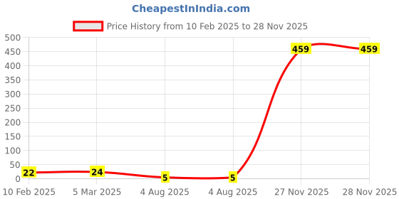 industrybuying.com RS PRO 2512 (6432M) Polymer Resistor 5% 1.5 W, 2573260 rs pro Price History Graph from 10 Feb 2025 to 28 Nov 2025