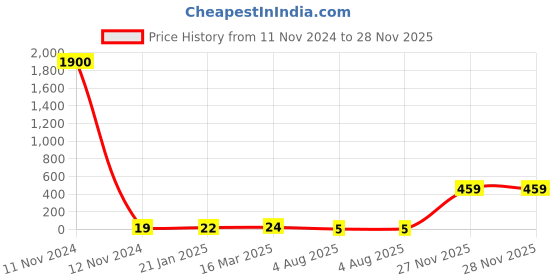 industrybuying.com RS PRO 2512 (6432M) Polymer Resistor 5% 1.5 W, 2573264 rs pro Price History Graph from 11 Nov 2024 to 28 Nov 2025
