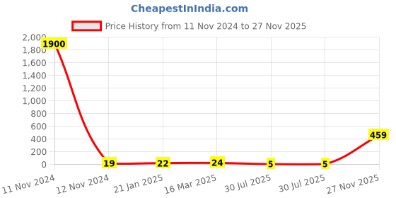 industrybuying.com RS PRO 2512 (6432M) Polymer Resistor 5% 1.5 W, 2573268 rs pro Price History Graph from 11 Nov 2024 to 27 Nov 2025