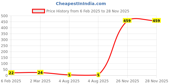 industrybuying.com RS PRO 2512 (6432M) Polymer Resistor 5% 1.5 W, 2573272 rs pro Price History Graph from 6 Feb 2025 to 27 Nov 2025
