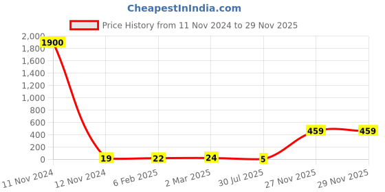industrybuying.com RS PRO 2512 (6432M) Polymer Resistor 5% 1.5 W, 2573274 rs pro Price History Graph from 11 Nov 2024 to 27 Nov 2025
